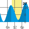 Middle Bluff tide chart for Friday, January 27, 2023