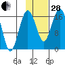 Middle Bluff tide chart for Saturday, January 28, 2023