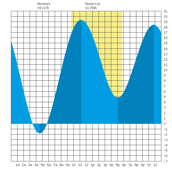 Middle Bluff tide chart for Sunday, January 29, 2023