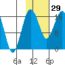 Middle Bluff tide chart for Sunday, January 29, 2023