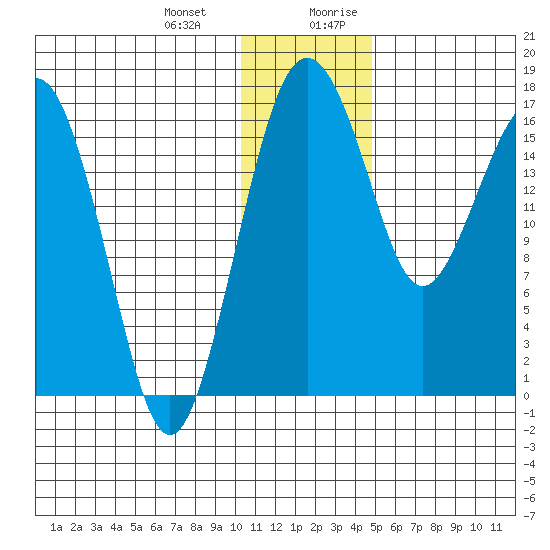 Middle Bluff tide chart for Monday, January 2, 2023