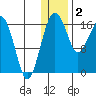 Middle Bluff tide chart for Monday, January 2, 2023