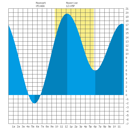 Middle Bluff tide chart for Monday, January 30, 2023