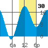 Middle Bluff tide chart for Monday, January 30, 2023