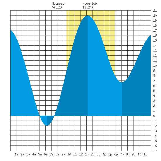 Middle Bluff tide chart for Tuesday, January 31, 2023
