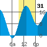 Middle Bluff tide chart for Tuesday, January 31, 2023