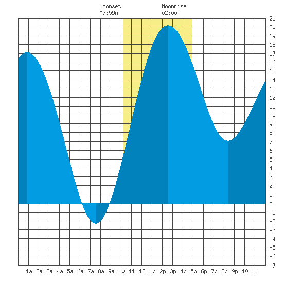 Middle Bluff tide chart for Tuesday, January 3, 2023