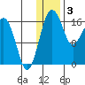 Middle Bluff tide chart for Tuesday, January 3, 2023