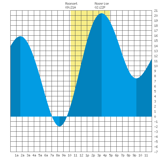 Middle Bluff tide chart for Wednesday, January 4, 2023