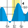 Middle Bluff tide chart for Wednesday, January 4, 2023