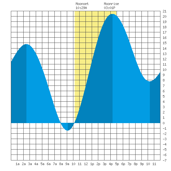 Middle Bluff tide chart for Thursday, January 5, 2023