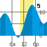 Middle Bluff tide chart for Thursday, January 5, 2023