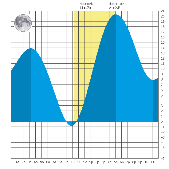 Middle Bluff tide chart for Friday, January 6, 2023