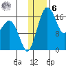 Middle Bluff tide chart for Friday, January 6, 2023
