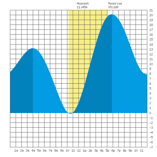 Middle Bluff tide chart for Saturday, January 7, 2023