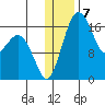 Middle Bluff tide chart for Saturday, January 7, 2023