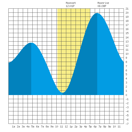 Middle Bluff tide chart for Sunday, January 8, 2023