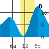 Middle Bluff tide chart for Sunday, January 8, 2023