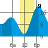 Middle Bluff tide chart for Monday, January 9, 2023
