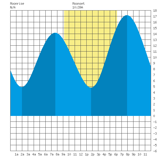 Middle Bluff tide chart for Friday, February 10, 2023