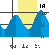 Middle Bluff tide chart for Friday, February 10, 2023