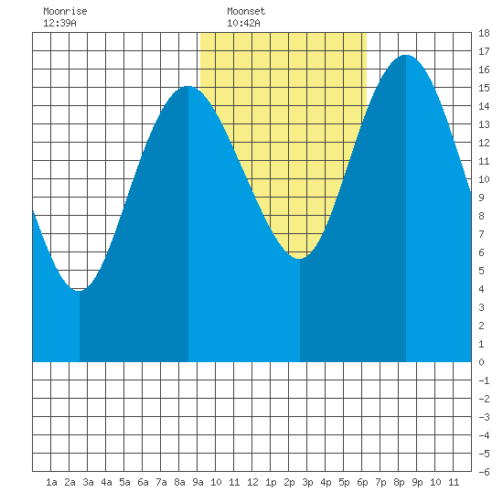 Middle Bluff tide chart for Saturday, February 11, 2023