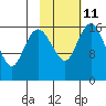 Middle Bluff tide chart for Saturday, February 11, 2023