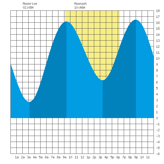 Middle Bluff tide chart for Sunday, February 12, 2023