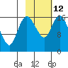 Middle Bluff tide chart for Sunday, February 12, 2023
