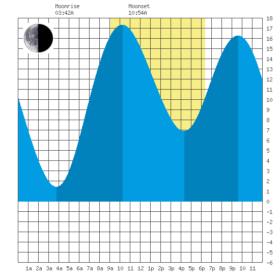 Middle Bluff tide chart for Monday, February 13, 2023