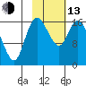 Middle Bluff tide chart for Monday, February 13, 2023