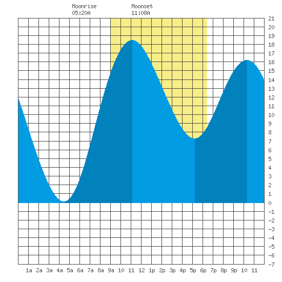 Middle Bluff tide chart for Tuesday, February 14, 2023