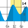 Middle Bluff tide chart for Tuesday, February 14, 2023
