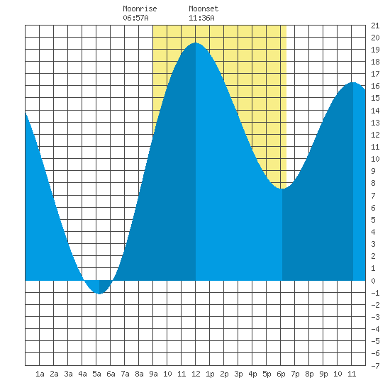 Middle Bluff tide chart for Wednesday, February 15, 2023