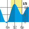 Middle Bluff tide chart for Wednesday, February 15, 2023