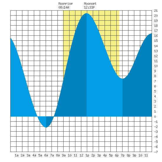 Middle Bluff tide chart for Thursday, February 16, 2023