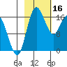 Middle Bluff tide chart for Thursday, February 16, 2023