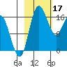 Middle Bluff tide chart for Friday, February 17, 2023