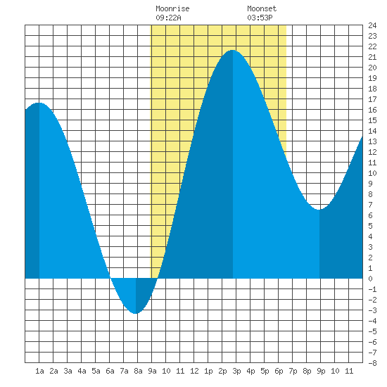 Middle Bluff tide chart for Saturday, February 18, 2023
