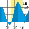 Middle Bluff tide chart for Saturday, February 18, 2023