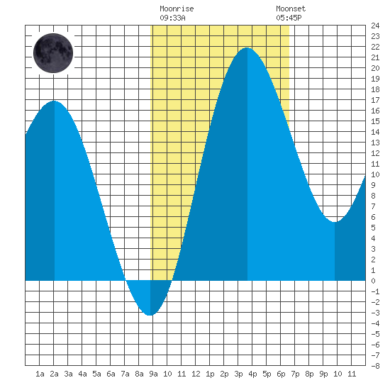 Middle Bluff tide chart for Sunday, February 19, 2023