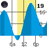 Middle Bluff tide chart for Sunday, February 19, 2023