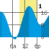 Middle Bluff tide chart for Wednesday, February 1, 2023