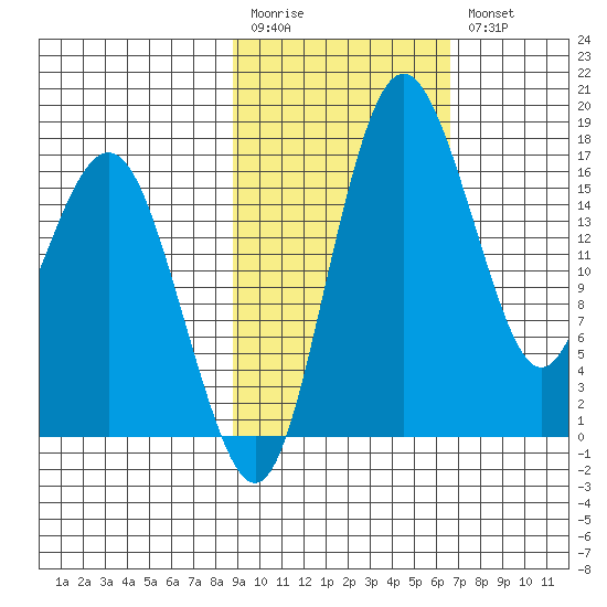 Middle Bluff tide chart for Monday, February 20, 2023