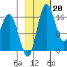 Middle Bluff tide chart for Monday, February 20, 2023