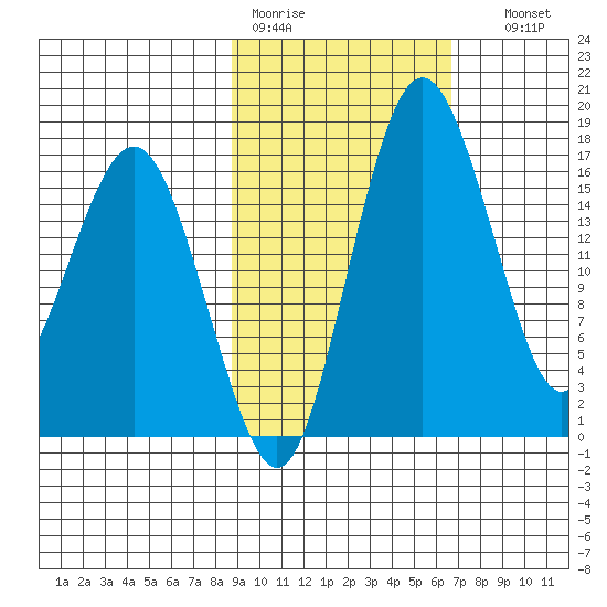 Middle Bluff tide chart for Tuesday, February 21, 2023