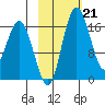 Middle Bluff tide chart for Tuesday, February 21, 2023