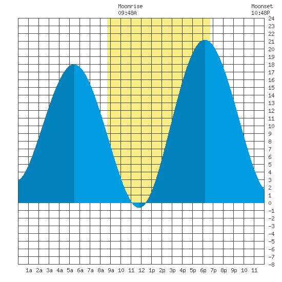 Middle Bluff tide chart for Wednesday, February 22, 2023