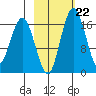 Middle Bluff tide chart for Wednesday, February 22, 2023