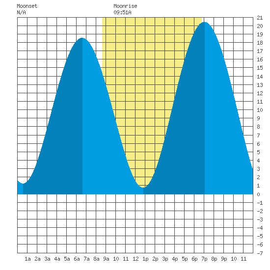 Middle Bluff tide chart for Thursday, February 23, 2023